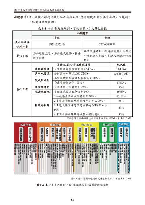 111 年臺南市環境保護計畫第6頁內容